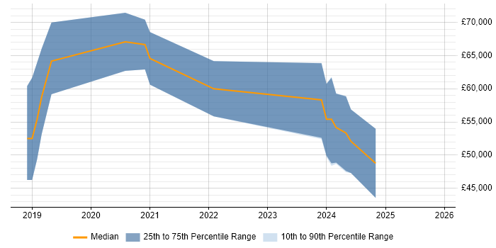 Salary distribution trend for jobs in Bournemouth citing Predictive Analytics