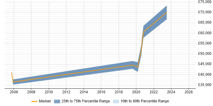 Salary distribution trend for jobs in Bournemouth citing Predictive Modelling