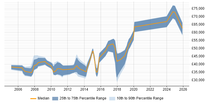 Salary distribution trend for jobs in Bournemouth citing Presales