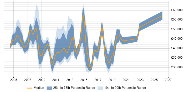 Salary distribution trend for jobs in Bournemouth citing PRINCE2