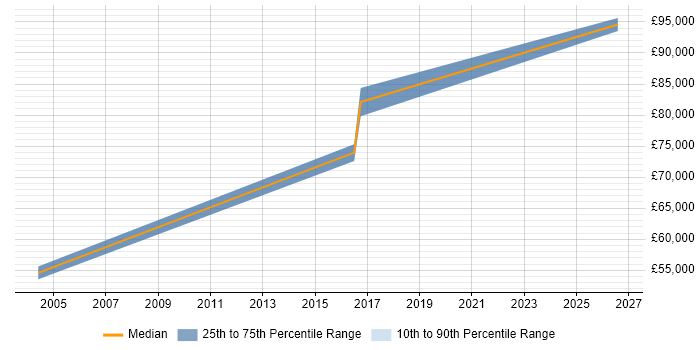 Salary distribution trend for Principal Architect job vacancies in Bournemouth