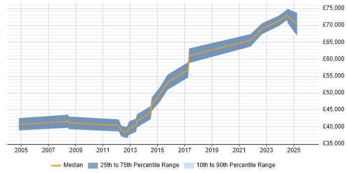 Salary distribution trend for Principal Engineer job vacancies in Bournemouth