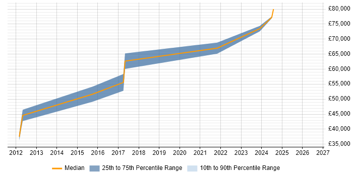 Salary distribution trend for Principal Software Engineer job vacancies in Bournemouth