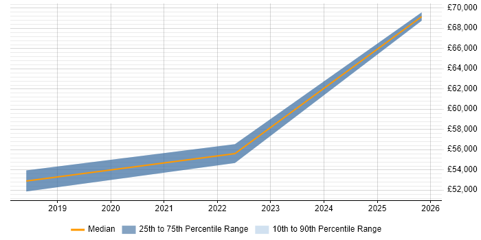 Salary distribution trend for jobs in Bournemouth citing Private Cloud