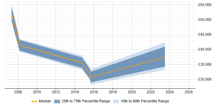 Salary distribution trend for jobs in Bournemouth citing Proactive Maintenance