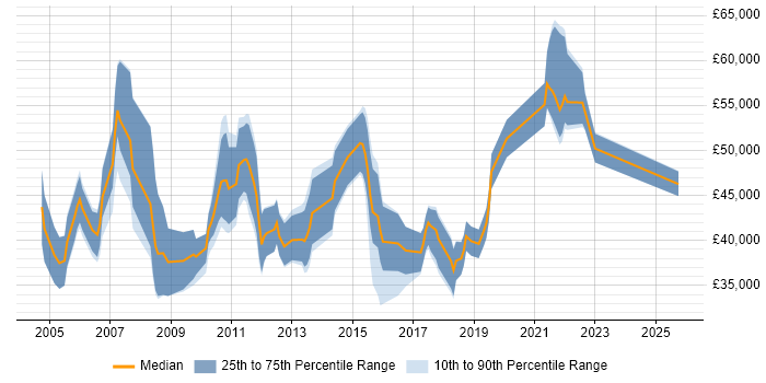 Salary distribution trend for jobs in Bournemouth citing Process Improvement