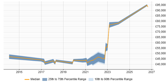 Salary distribution trend for Product Owner job vacancies in Bournemouth
