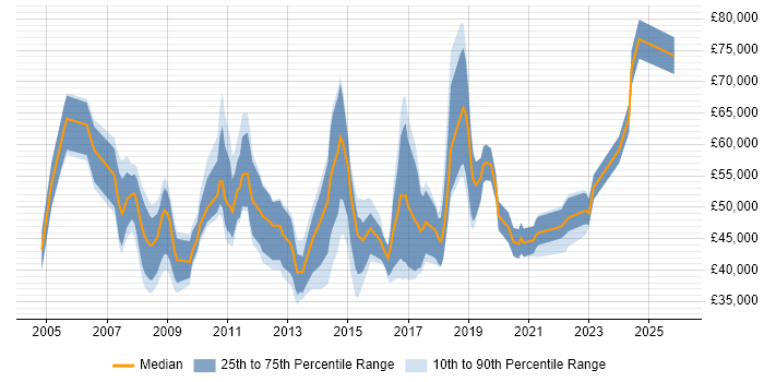 Salary distribution trend for jobs in Bournemouth citing Project Delivery