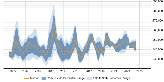 Salary distribution trend for jobs in Bournemouth citing Project Management