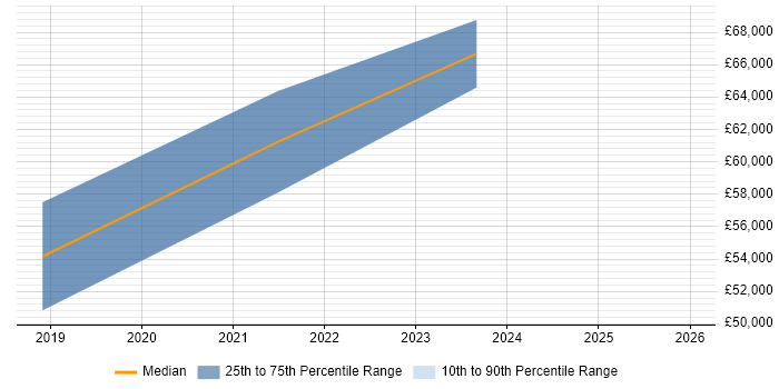 Salary distribution trend for jobs in Bournemouth citing Prometheus