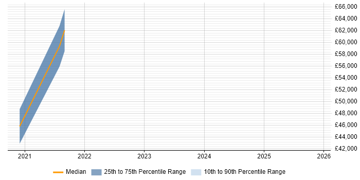 Salary distribution trend for jobs in Bournemouth citing pytest