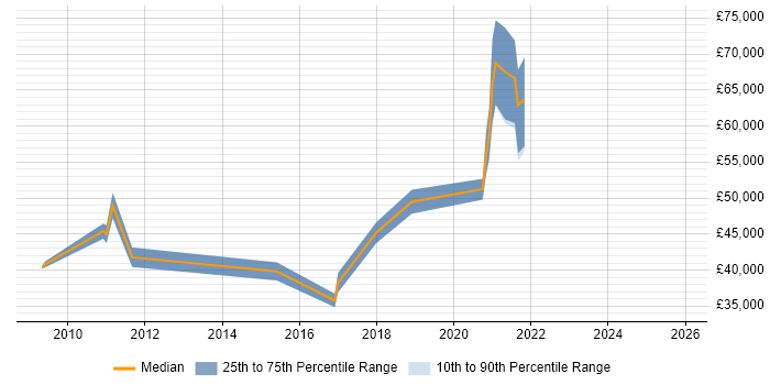 Salary distribution trend for Python Developer job vacancies in Bournemouth