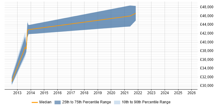 Salary distribution trend for jobs in Bournemouth citing QA Automation