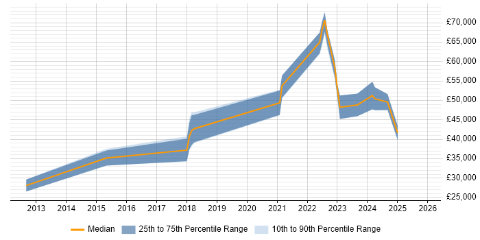 Salary distribution trend for QA Engineer job vacancies in Bournemouth
