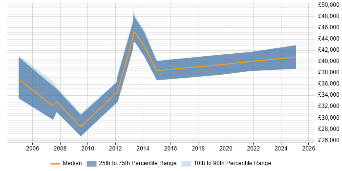 Salary distribution trend for QA Test Analyst job vacancies in Bournemouth