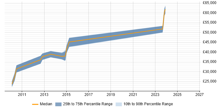 Salary distribution trend for jobs in Bournemouth citing QMS