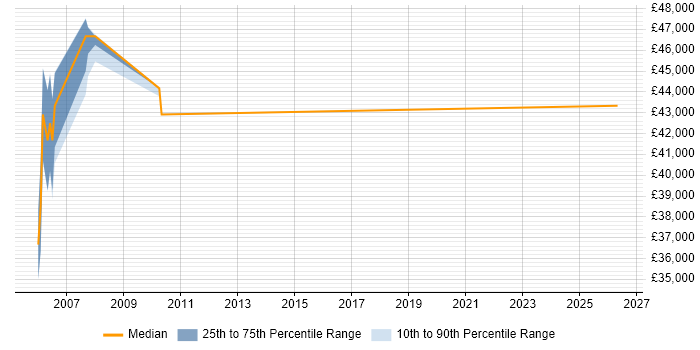 Salary distribution trend for Quality Manager job vacancies in Bournemouth