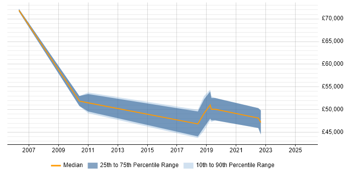 Salary distribution trend for jobs in Bournemouth citing RBAC