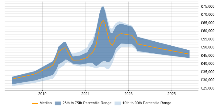Salary distribution trend for React Developer job vacancies in Bournemouth