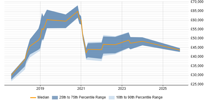 Salary distribution trend for jobs in Bournemouth citing React Native