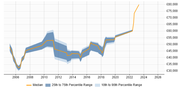 Salary distribution trend for jobs in Bournemouth citing Red Hat