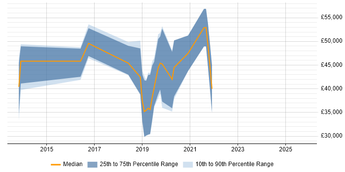 Salary distribution trend for jobs in Bournemouth citing Redis