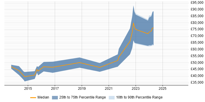 Salary distribution trend for jobs in Bournemouth citing Refactoring