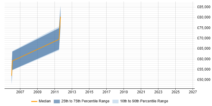 Salary distribution trend for jobs in Bournemouth citing Reference Data