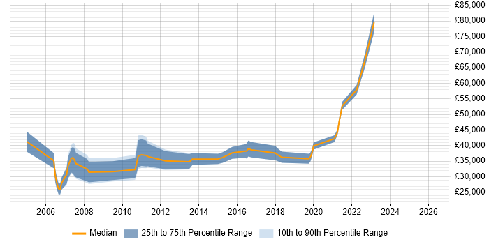 Salary distribution trend for jobs in Bournemouth citing Regression Testing