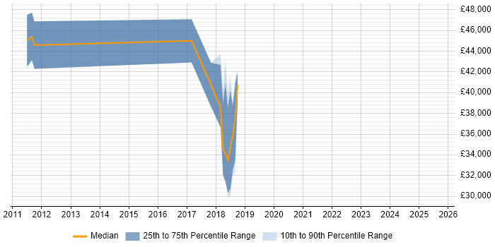 Salary distribution trend for jobs in Bournemouth citing Regulatory Change Salary distribution trend for jobs in Bournemouth citing Regulatory Change