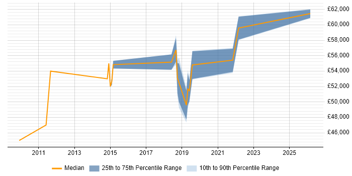 Salary distribution trend for jobs in Bournemouth citing Regulatory Compliance