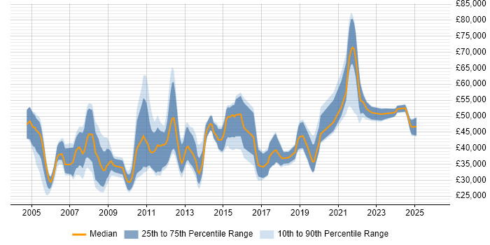 Salary distribution trend for jobs in Bournemouth citing Relational Database