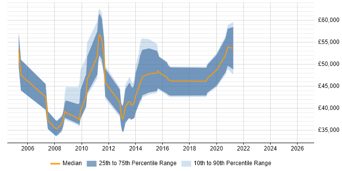Salary distribution trend for jobs in Bournemouth citing Release Management