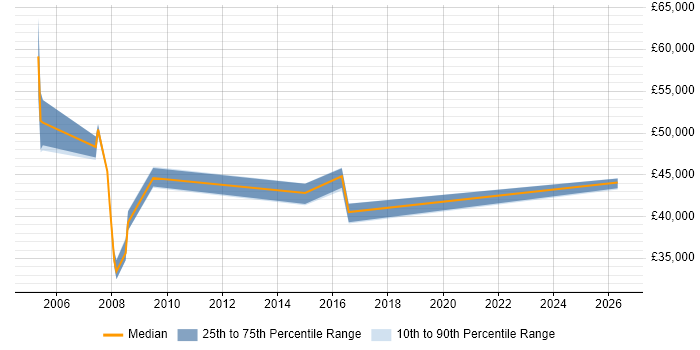 Salary distribution trend for Release Manager job vacancies in Bournemouth