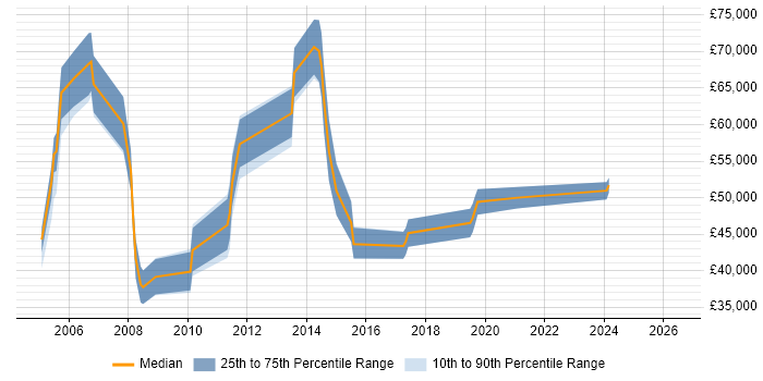 Salary distribution trend for jobs in Bournemouth citing Replication
