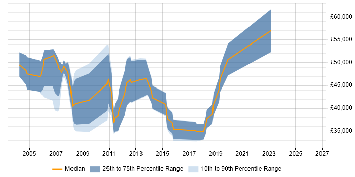 Salary distribution trend for jobs in Bournemouth citing Requirements Analysis