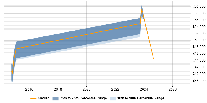 Salary distribution trend for jobs in Bournemouth citing Requirements Engineering