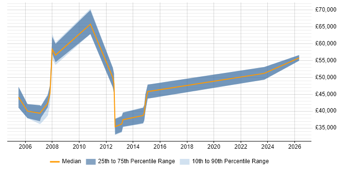 Salary distribution trend for jobs in Bournemouth citing Requirements Management
