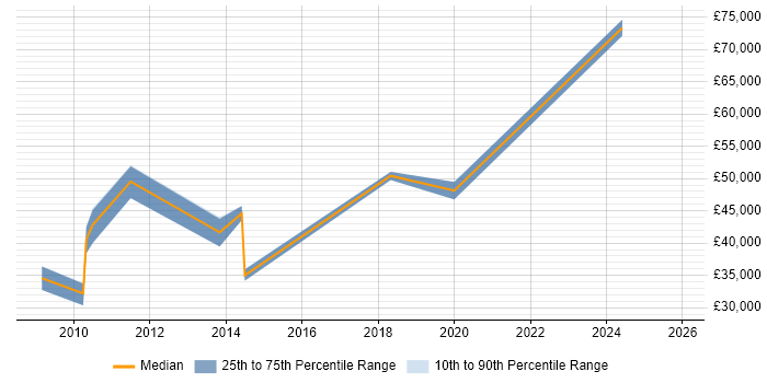 Salary distribution trend for jobs in Bournemouth citing Resource Allocation