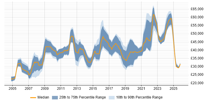 Salary distribution trend for jobs in Bournemouth citing Retail