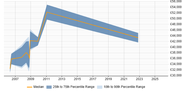 Salary distribution trend for jobs in Bournemouth citing Risk Assessment