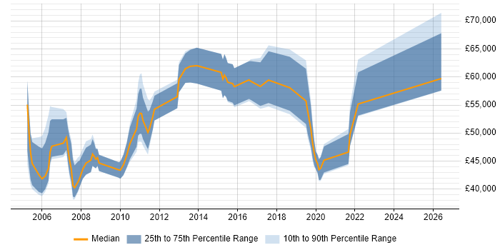 Salary distribution trend for jobs in Bournemouth citing Risk Management