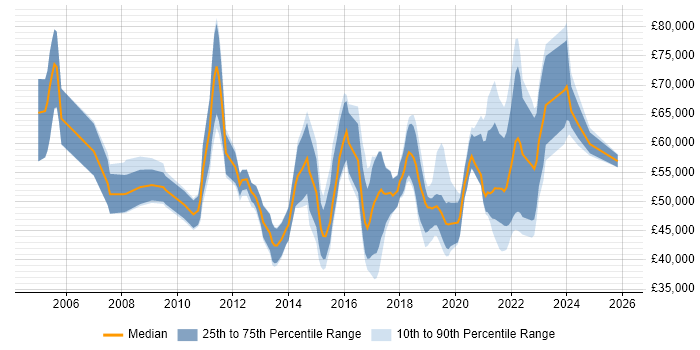 Salary distribution trend for jobs in Bournemouth citing Roadmaps
