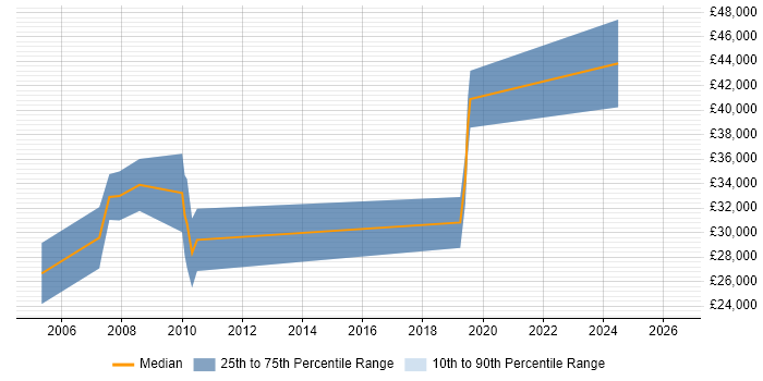 Salary distribution trend for jobs in Bournemouth citing Robotics