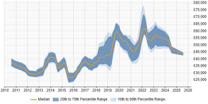 Salary distribution trend for jobs in Bournemouth citing SaaS