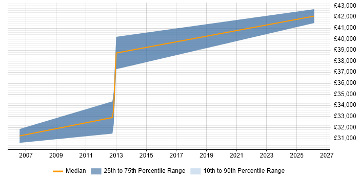 Salary distribution trend for Sales Engineer job vacancies in Bournemouth