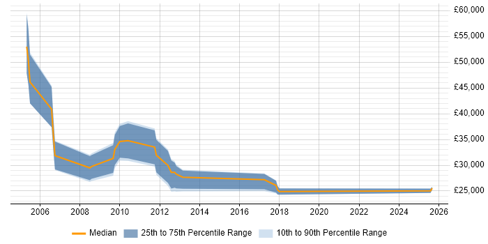 Salary distribution trend for Sales Manager job vacancies in Bournemouth