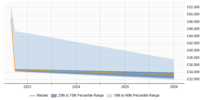 Salary distribution trend for Sales Representative job vacancies in Bournemouth