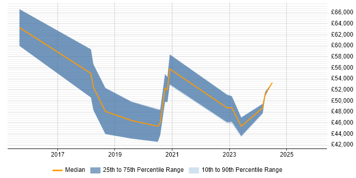 Salary distribution trend for Salesforce Developer job vacancies in Bournemouth