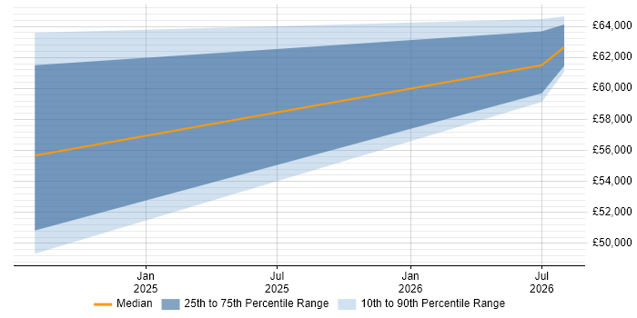 Salary distribution trend for Salesforce Engineer job vacancies in Bournemouth